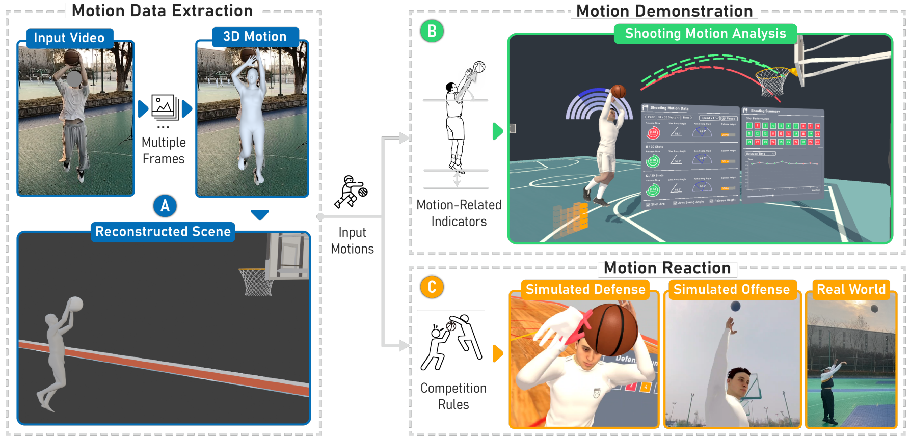 Preview image for From Sports Videos to Immersive Training: Augmenting Human Motion to Enrich Basketball Training Experience